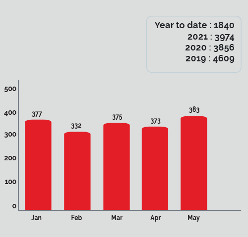 Fire Statistics May 2022
