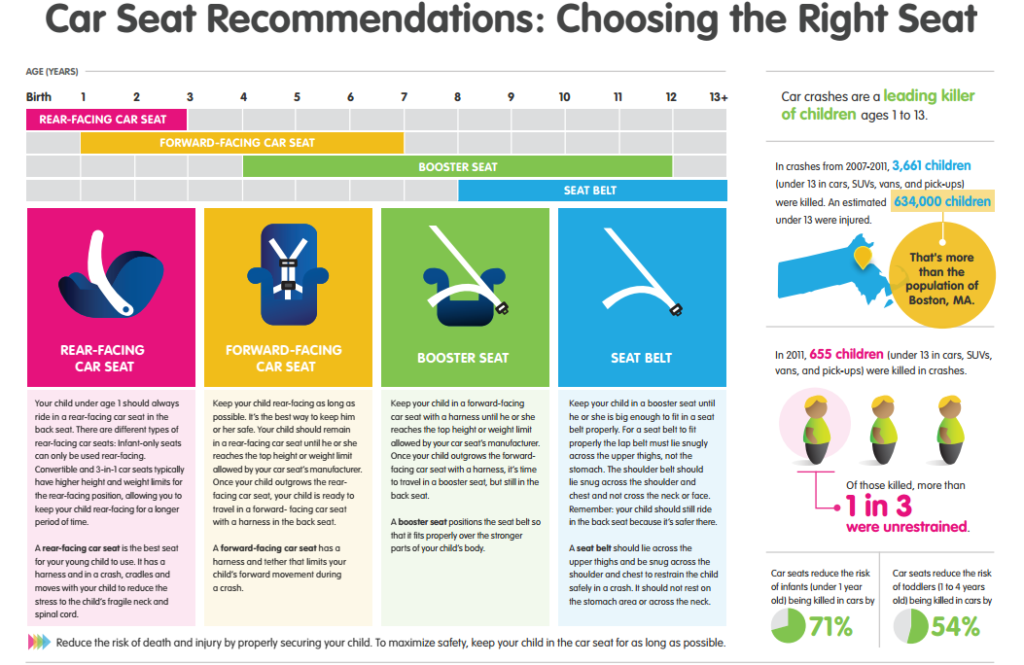 Infographic on car seat recommendations, showing a chart for rear-facing, forward-facing, booster seats, and seat belts with age-appropriate guidelines. It includes safety statistics on car crashes and recommendations for securing children in vehicles.