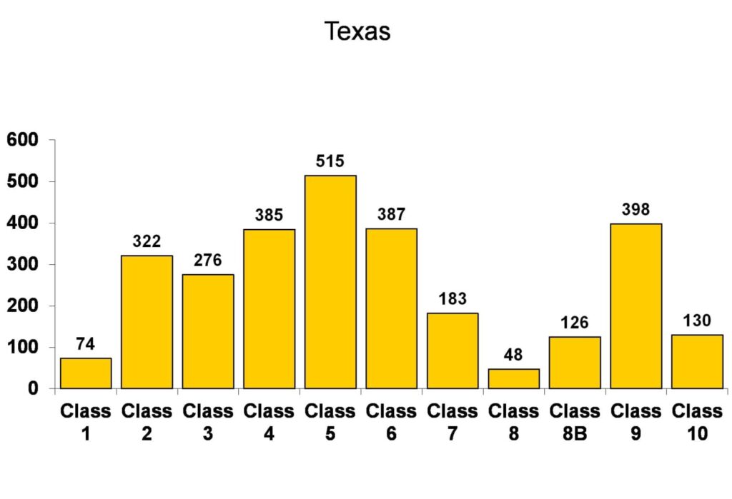 Bar chart showing the ISO class distribution for Texas with the number of occurrences for each class, from Class 1 to Class 10. The highest count is for Class 5 with 515 occurrences, followed by Class 9 with 398, and Class 4 with 385.