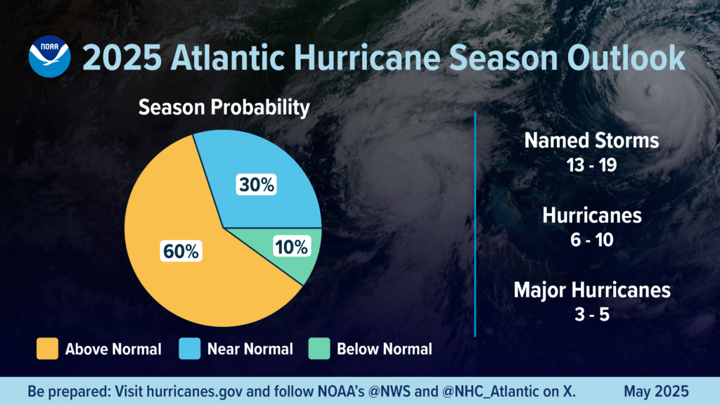 Infographic of NOAA’s 2025 Atlantic hurricane season outlook: pie chart shows 60% above normal, 30% near normal, 10% below normal. Expected: 13–19 storms, 6–10 hurricanes, 3–5 major hurricanes. Background shows hurricanes.