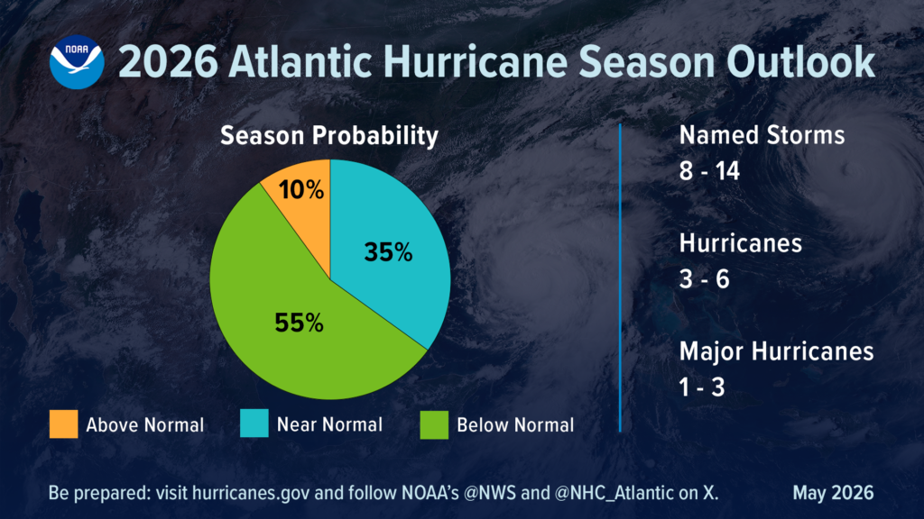 A NOAA graphic titled 2026 Atlantic Hurricane Season Outlook shows a pie chart: 55% above normal, 35% near normal, 10% below normal activity; 8–14 named storms, 3–6 hurricanes, 1–3 major hurricanes.